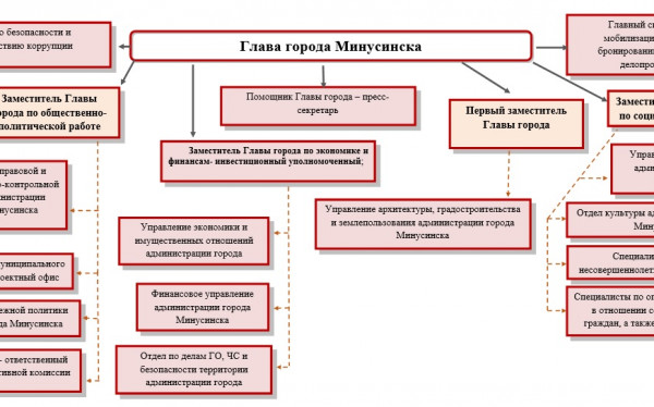 Структура департамента архитектуры и градостроительства