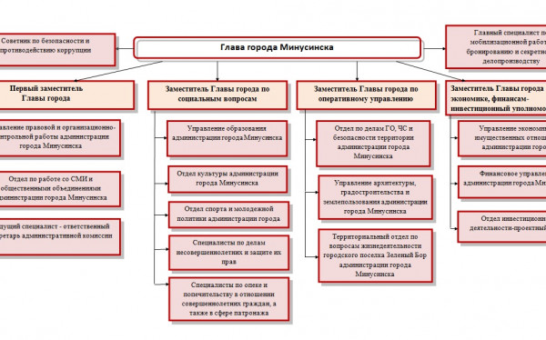 Структура администрации города екатеринбурга схема